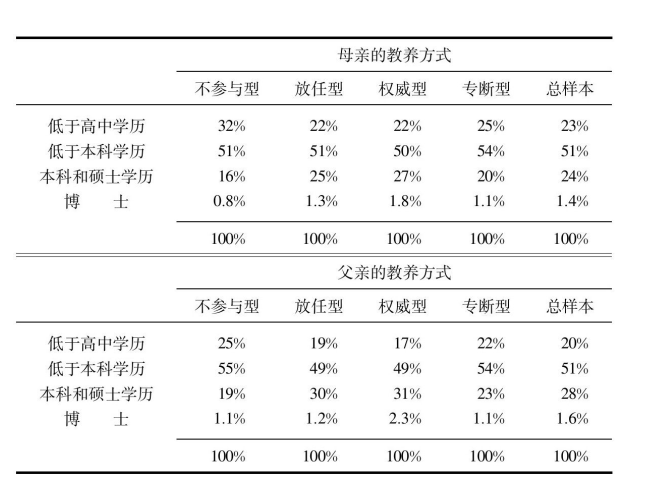 收入不平等（基尼系数）与OECD国家（以及中国和俄罗斯）中选择了想象力（a）、独立性（b）和勤奋（c）的父母的比例