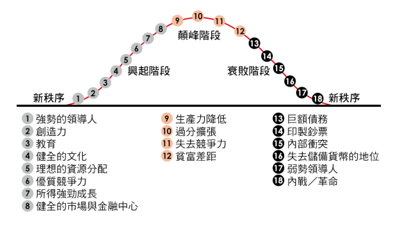 變化中的世界秩序：橋水基金應對國家興衰的原則(瑞 · 達利歐 (Ray Dalio)